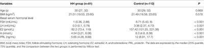 The Reproductive Outcome of Women with Hypogonadotropic Hypogonadism in IVF